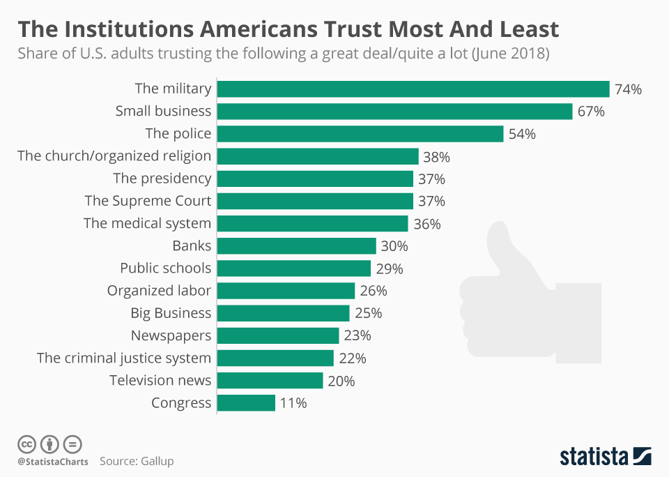 Infographic: The Institutions Americans Trust Most And Least  | Statista